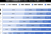 Z世代は “テレビ離れ” してない!?　10～20代の半数以上が「毎日30分以上」視聴