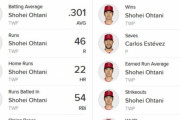 【画像】大谷翔平さん、チーム内の全ての指標でトップをとってしまうｗｗｗ