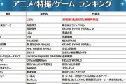 【残酷な天使のテーゼ】カラオケランキング１位から遂に陥落