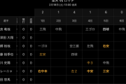巨人が捨てたウレーニャ4安打ｗｗｗｗｗｗｗｗ