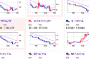【為替相場】ドル円は一時１５１円割れ　本日は反発可能性か　ビットコイン他仮想通貨は反発し上昇
