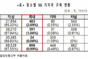 5Gに移行したせいで99%のエリアが圏外、携帯電話網崩壊、韓国 |  4Gと兼用じゃないの？  |  日本に勝ちたい一心で見栄を張った結果wwwww