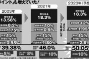 老人の医療費の為に現役世代死亡　#赤字5600億円超 ８割近くの健保組合が赤字 今後も保険料引き上げで手取りが減る未来