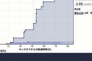 ◆複雑◆アルベルでポゼッションサッカー掲げるFC東京さん、10人相手に64％支配されて勝利…方針転換？
