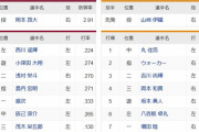【楽天対巨人3回戦】6(左)八百板卓丸　　　7(三)茂木栄五郎