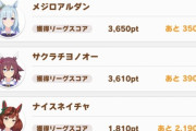 【ウマ娘】ヒーロースキルもあってチムレメンバーでもほぼ1-2-3だし明日からもチムレ使い回しで余裕そう