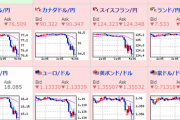 【超速報】ダウ暴落、一気に円高のリスクオフ　ウクライナ情勢