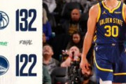 クレイが凄まじいスタッツを披露…GSWは負け越しのまま年を越すことに