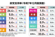 高市内閣支持率7割に上昇！政党支持で野党の順位が変動 （選挙ドットコム×JX通信社）
