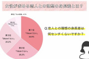 【悲報】高梨沙羅さん「好きなタイプは背が高めの人、173cm以上」　←炎上・・・