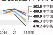 【朗報】小学生から英語が必修になった結果、出るｗｗｗｗｗｗｗｗｗｗ