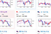 【為替相場】先週の大幅な円安の調整か週明けは円買いの動き　株、金は上昇