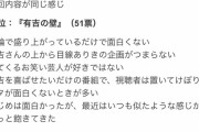 【悲報】有吉の壁、有吉の番組の中では不人気だった