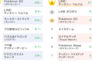 【画像あり】5000人に聞いた「ハマっているスマホゲーム」ランキングTOP10がこちらｗｗｗｗｗｗｗｗｗｗｗ