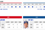 【実況・雑談】 9/15　中日vs広島（マツダスタジアム）18:00開始