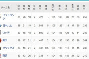 【悲報】パリーグさん、再び首位SBと2位ハムのゲーム差が5に広がる…