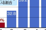 「変えるべきは男性の長時間労働」少子化対策、育休手取り10割だけでは難しい理由
