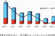 【悲報】高校偏差値とイジメの関連グラフがこちらｗｗｗｗ