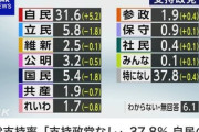 【画像】　れいわ新選組さん　外国人優遇しすぎて政党支持率で参政党に抜かれる