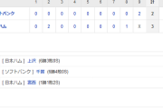 ホークス2戦連続完投負け