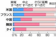 東京五輪、７割超が「中止・延期を」　対日好感度、中韓で上昇―５カ国世論調査  [3/21]