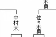 【王座戦二次予選10組準決勝】佐藤康光九段が中村太地七段に勝利 決勝進出