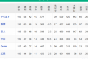 【9/22】●●●●●●●●●●●●●●●●広島 ●●●●●●●●●●●横浜 ●●●●●●●●●●●中日