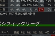 セリーグCS争い 巨人77% 広島17% 阪神6%