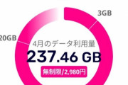 楽天モバイルさん、こんなに使っても2980円ｗｗｗｗｗ
