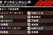 【にじマリカ杯】準決勝Aリーグの結果がこちら『シェリン早すぎて草』『葛葉杵柄でNISC成功1位は熱すぎ』『鳴くんとふわっちが落ちるのか まじか』