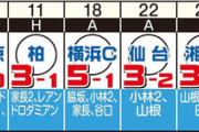 ◆悲報◆Jリーグファン、対川崎Fとのスコアで2番めに強いのはどこか議論を始めてしまう(´・ω・`)