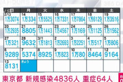 東京コロナ感染者推移！北海道のコロナ死亡率が驚愕❓❗