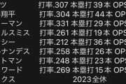 大谷翔平率いるドジャース打線、強すぎるWWWWWWWWW