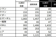 【売上】バンダイ決算発表、ドラゴンボールが最強すぎる！！