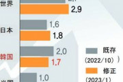 3年連続どころか上り目が無いから　〜　韓国の経済成長率　３年連続でＯＥＣＤ平均下回る恐れ　現状維持も難しいと予想される