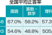 中3数学正答率、50％割れ　全国学力テスト平均、文科省公表