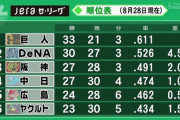 ＤｅＮＡ「平良、今永、オースティン怪我。東がトミージョン。ロペス山﨑は不調です」←２位にいる理由