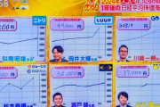 【結果】ニトリ会長「年末1ドル120円」ひろゆき「1ドル152円」→現実「1ドル157円」→