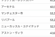 【悲報】イングランドのサッカーリーグの観客数、ヤバすぎる…！