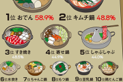 【画像】好きな鍋ランキングでキムチ鍋が敗れるwwwww