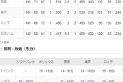 ロッテ、ここにきて4位の可能性が出てきてしまう