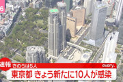 ◆速報◆東京都の新たな感染者10人、前日比5人増、前週比5人減
