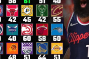 【NBA】 ハーデンが偉業達成！30チームすべてに30点超えの怪記録