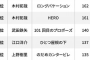 あなたが忘れられない「月9主演俳優」は誰ですか？2位「ガリレオ」福山雅治、3位「ロンバケ」木村拓哉
