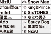 【10～20代vs40～50代】『紅白』本当に見たい歌手BEST20　50代は桑田、福山、ユーミン、20代はAdo、milet