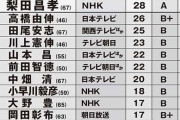 藤川球児「好きな解説者」ランキングぶっちぎりの1位ｗｗｗｗｗｗｗ