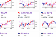 【相場】ドル円は米債利回り上昇でドル買い、円売り　1ドル１５７円台前半と朝のレートに戻す