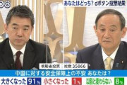 【フジテレビ調査】中国に対する安全保障上の不安「大きくなった」91％