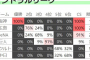 最下位確率、ヤクルト32％中日68％