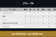 【悲報】サッカーW杯アジア2次予選、強豪イラン??が敗退の危機